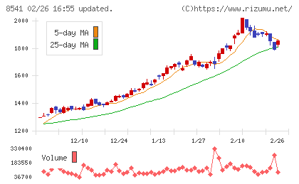 愛媛銀行チャート