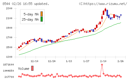 京葉銀行チャート