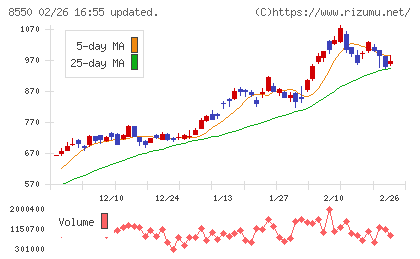 栃木銀行チャート