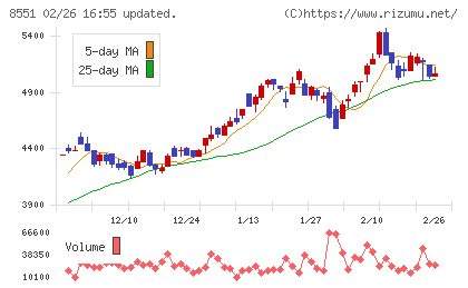 北日本銀行チャート