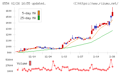 南日本銀行チャート