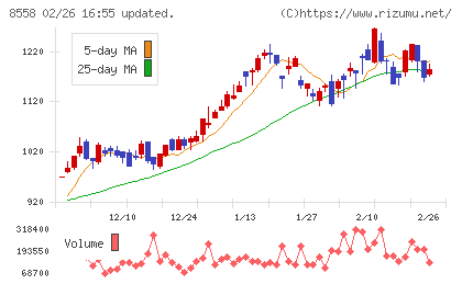 東和銀行チャート