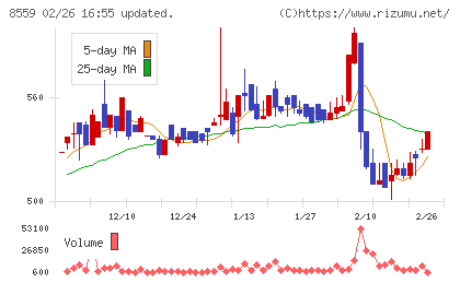 豊和銀行チャート
