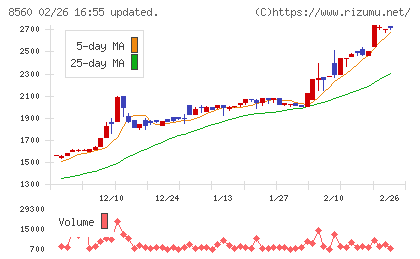 宮崎太陽銀行チャート