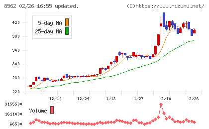 福島銀行チャート