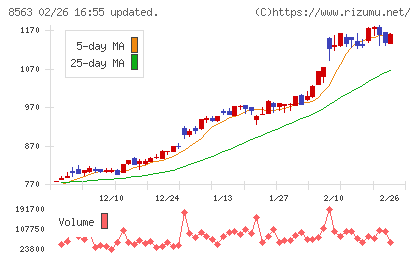 大東銀行チャート