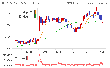 イオンフィナンシャルサービスチャート