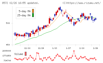 アコムチャート