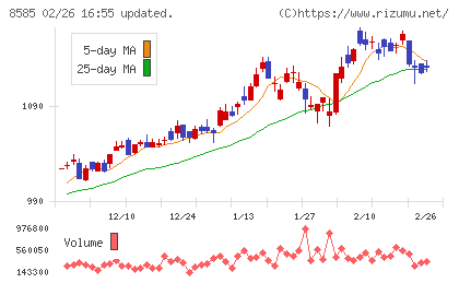 オリエントコーポレーションチャート