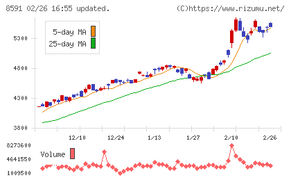 オリックスチャート