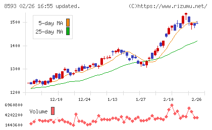 三菱HCキャピタルチャート