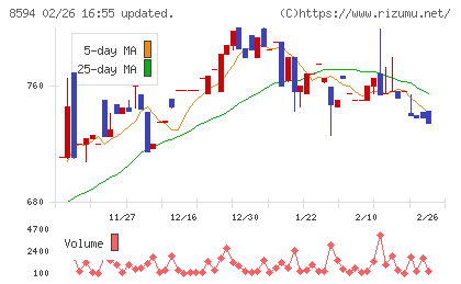 中道リースチャート