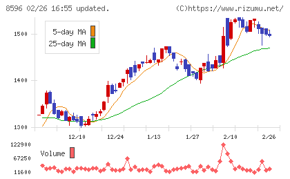 九州リースサービスチャート