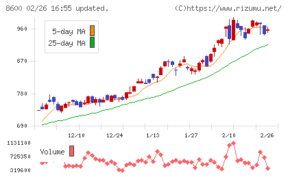 トモニホールディングスチャート