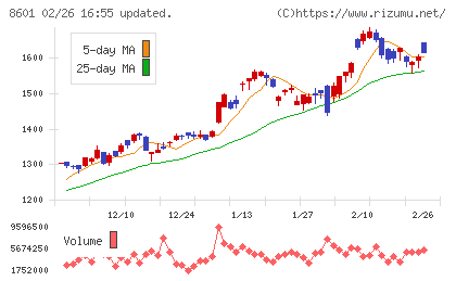 大和証券グループ本社チャート