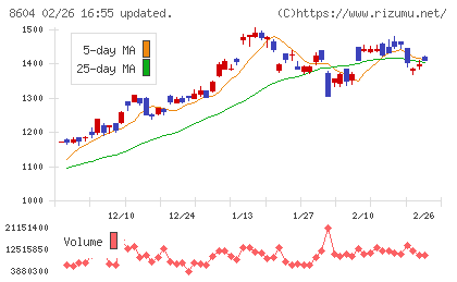 野村ホールディングスチャート