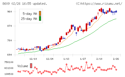 岡三証券グループチャート