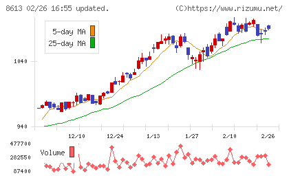 丸三証券チャート
