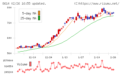 東洋証券チャート