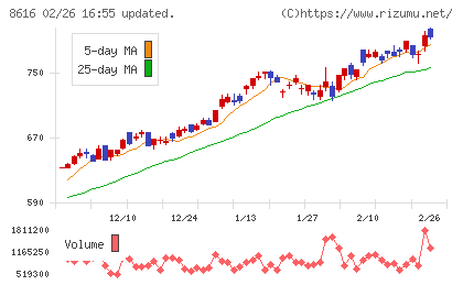 東海東京フィナンシャル・ホールディングスチャート