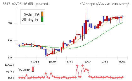 光世証券チャート