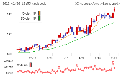 水戸証券チャート