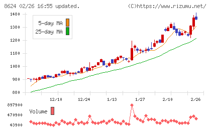 いちよし証券チャート