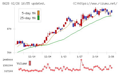 松井証券チャート