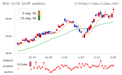 ＳＯＭＰＯホールディングスチャート