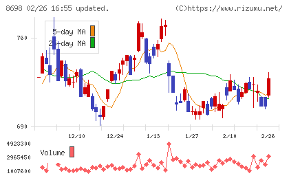 マネックスグループチャート