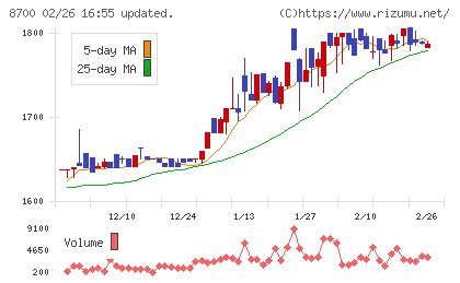 丸八証券チャート