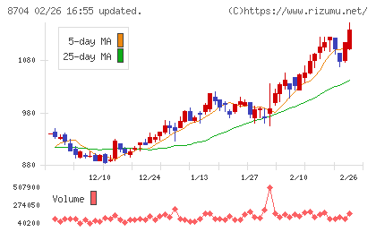 トレイダーズホールディングスチャート