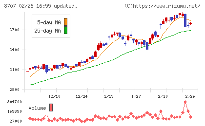 岩井コスモホールディングスチャート
