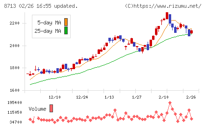 フィデアホールディングスチャート