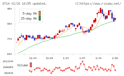 池田泉州ホールディングスチャート