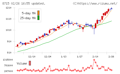 アニコム　ホールディングスチャート