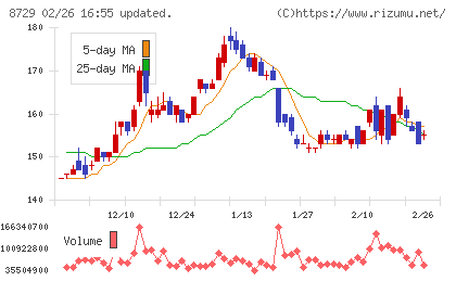 ソニーフィナンシャルグループチャート