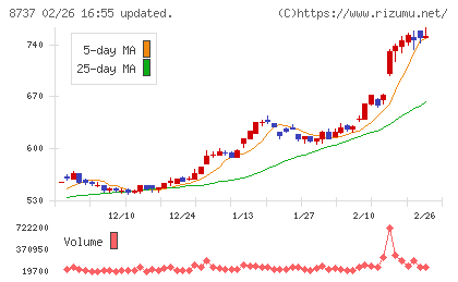 あかつき本社チャート