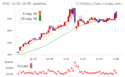 小林洋行チャート
