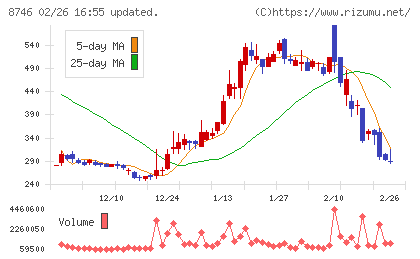 ｕｎｂａｎｋｅｄチャート