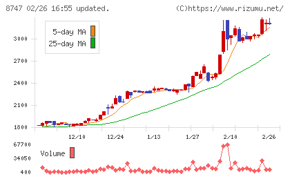 豊トラスティ証券チャート