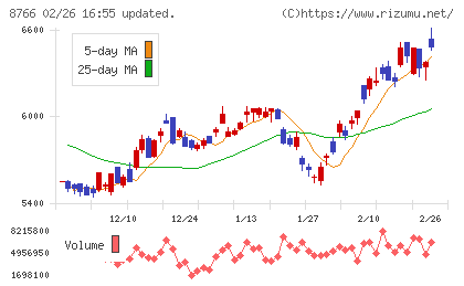 東京海上ホールディングスチャート