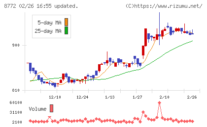 アサックスチャート