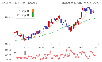 ＮＥＣキャピタルソリューションチャート