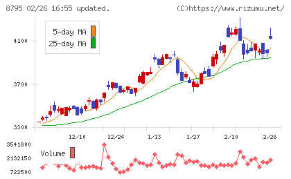 Ｔ＆Ｄホールディングスチャート