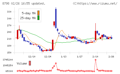 アドバンスクリエイトチャート