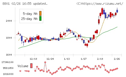 三井不動産チャート
