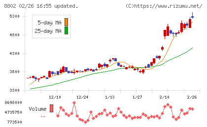 三菱地所チャート