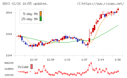 平和不動産チャート