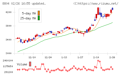 東京建物チャート